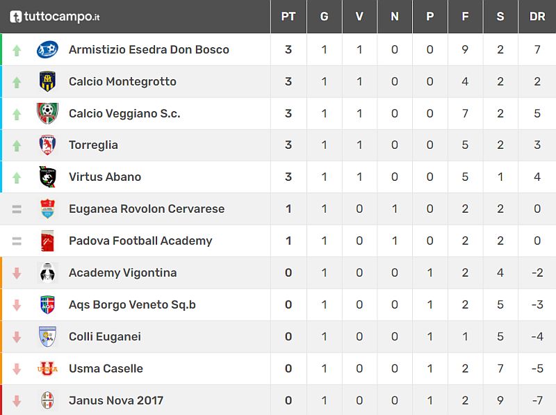Classifica 1^ giornata Allievi Provinciali U17 - Girone C
Stagione Sportiva 2021-2022