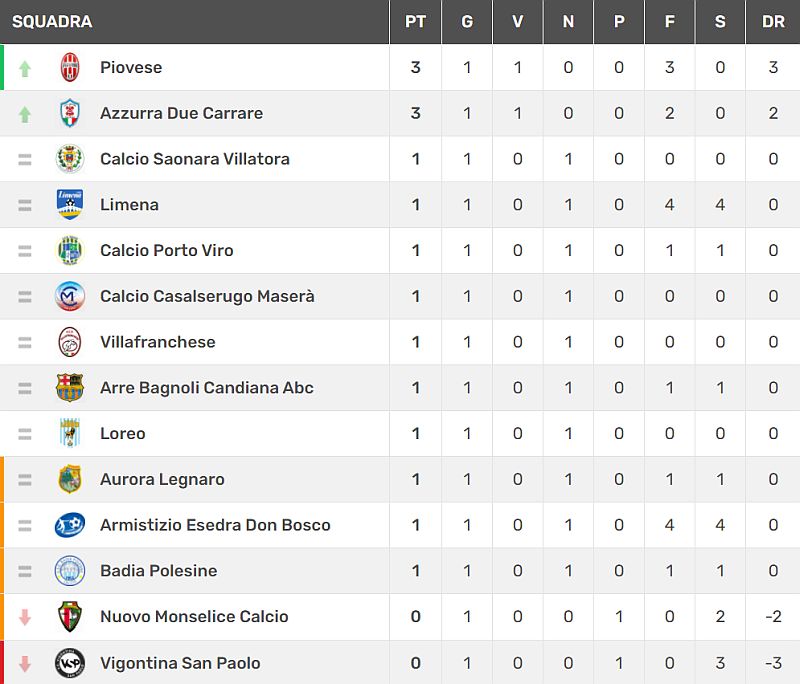 Classifica 1° giornata Promozione - Girone C
Stagione sportiva 2021-2022