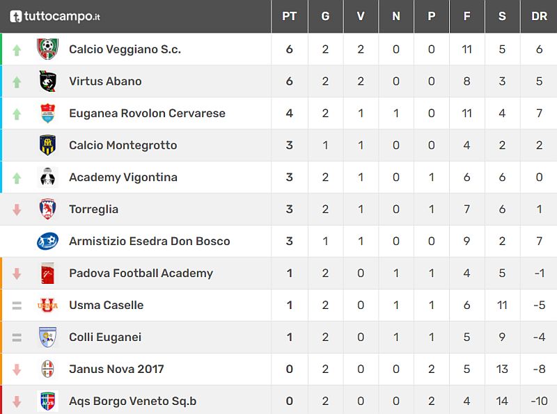 Classifica 2^ giornata Allievi Provinciali U17 - Girone C Stagione Sportiva 2021-2022