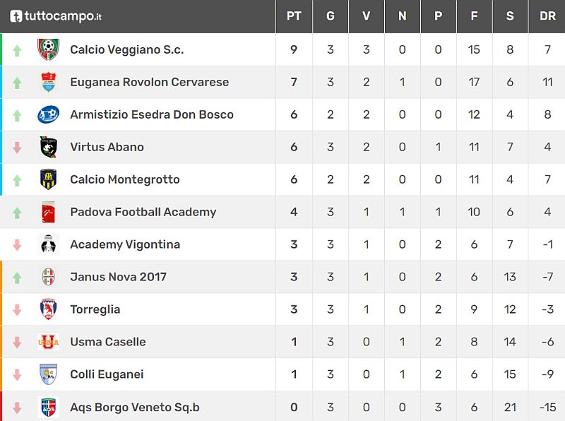 Classifica 3^ giornata Allievi Provinciali U17 - Girone C
Stagione Sportiva 2021-2022