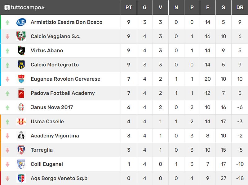 Classifica 4^ giornata Allievi Provinciali U17 - Girone C Stagione Sportiva 2021-2022