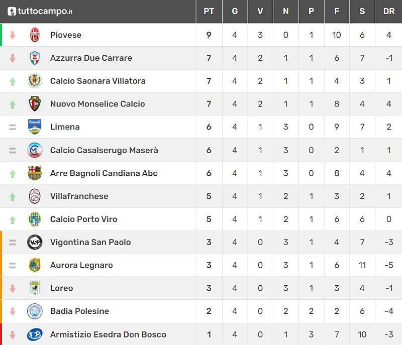 Classifica 4^ giornata Promozione Girone C Stagione sportiva 2021-2022