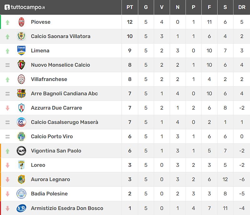 Classifica 5^ giornata Promozione Girone C Stagione sportiva 2021-2022