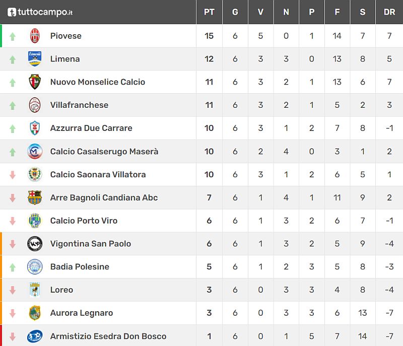 Classifica 6^ giornata Promozione - Girone C Stagione sportiva 2021-2022