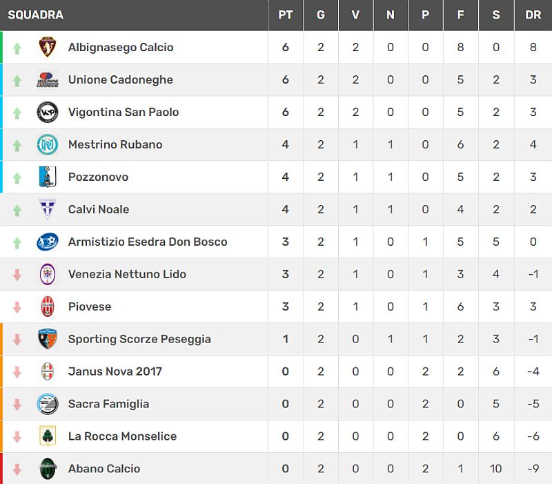 Classifica 2 giornata Juniores Elite U19 Girone C Stagione sportiva 2021 2022