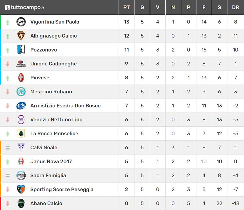 Classifica 5^ giornata Juniores Elite U19 Girone C Stagione sportiva 2021-2022