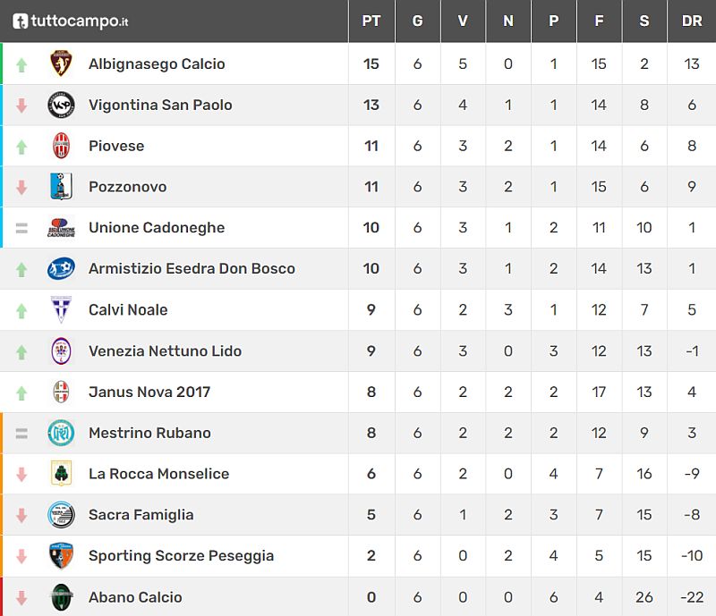Veneto Padova Classifica 6^ giornata Juniores Elite U19 Girone C Stagione sportiva 2021-2022